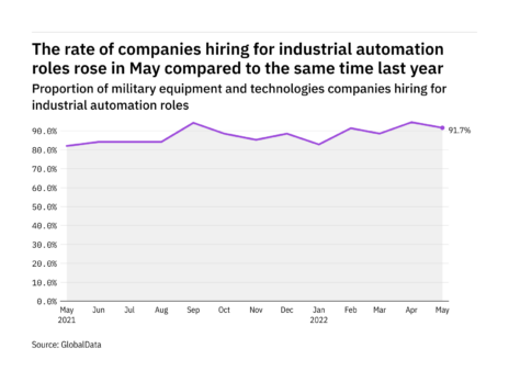 Industrial automation hiring levels in the military industry rose in May 2022