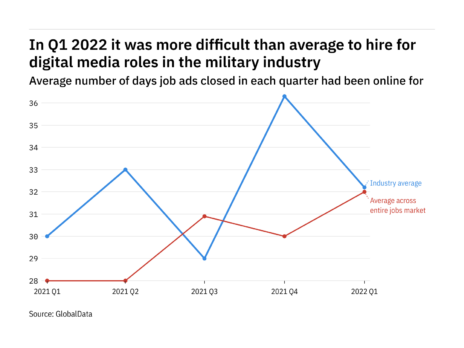 The military industry found it harder to fill digital media vacancies in Q1 2022