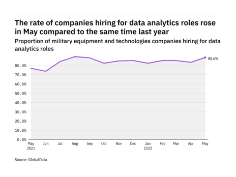 Data analytics hiring levels in the military industry rose in May 2022