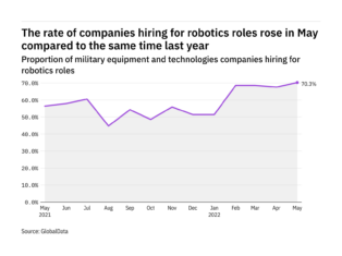 Robotics hiring levels in the military industry rose to a year-high in May 2022