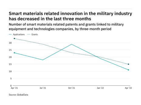 Smart materials innovation among military industry companies has dropped off in the last year