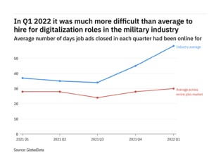 The military industry found it harder to fill digitalization vacancies in Q1 2022