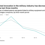 Cybersecurity innovation among military companies has dropped off in the last year