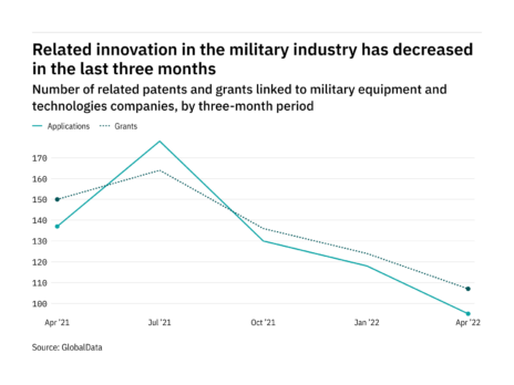 Cybersecurity innovation among military companies has dropped off in the last year