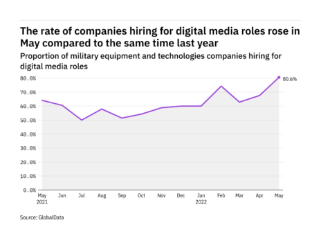 Digital media hiring levels in the military industry rose to a year-high in May 2022