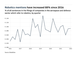 Filings buzz: tracking robotics mentions in the aerospace and defence sector