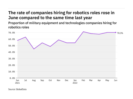 Robotics hiring levels in the military industry rose in June 2022