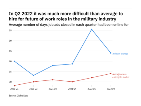 The military industry found it harder to fill future of work vacancies in Q2 2022