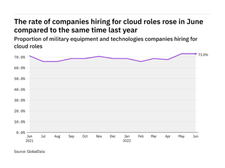 Cloud hiring levels in the military industry rose to a year-high in June 2022