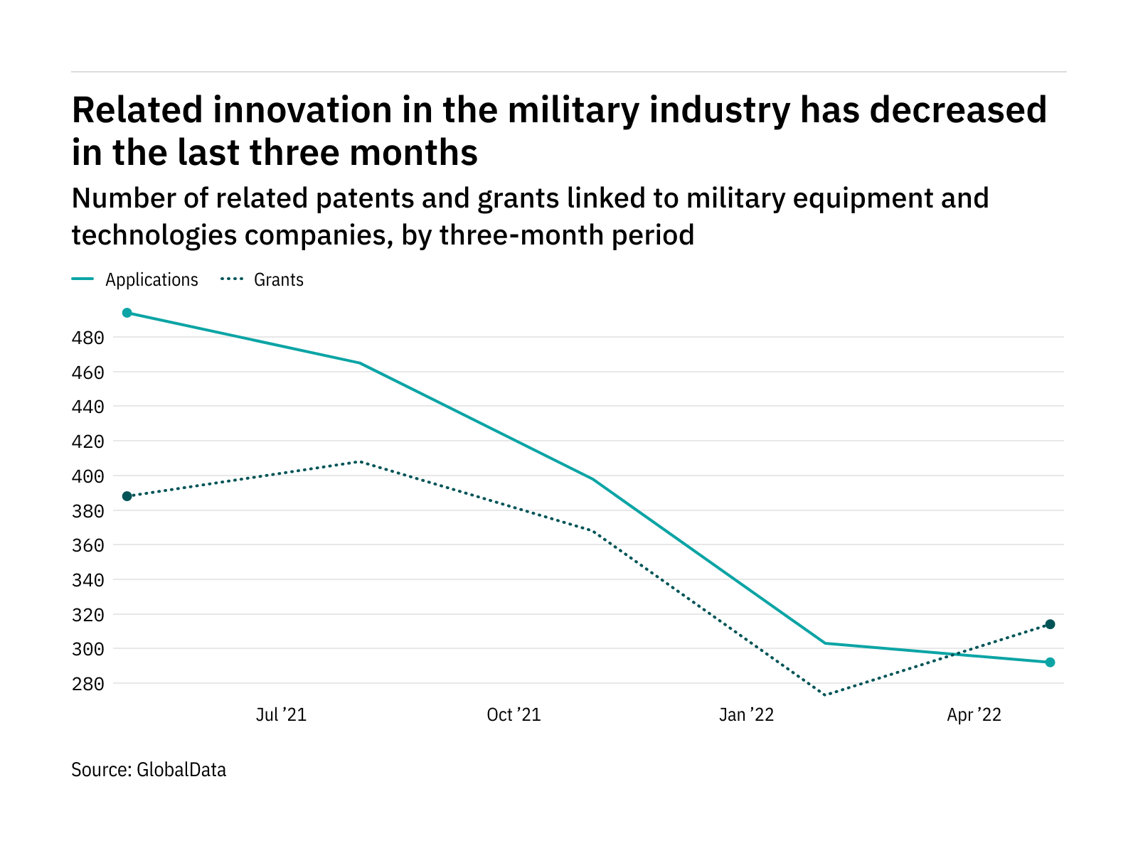 Cloud innovation among military industry companies has dropped off in the last year