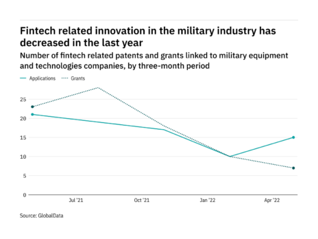 Fintech innovation among military industry companies has dropped off in the last year