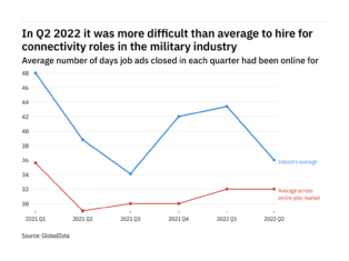 The military industry found it easier to fill connectivity vacancies in Q2 2022