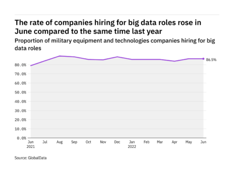 Big data hiring levels in the military industry rose in June 2022