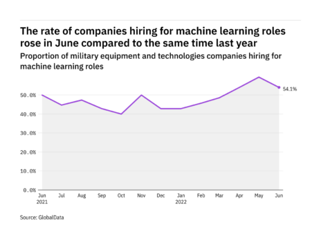 Machine learning hiring levels in the military industry rose in June 2022