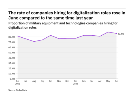 Digitalisation hiring levels in the military industry rose in June 2022