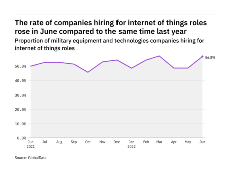Internet of things hiring levels in the military industry rose in June 2022