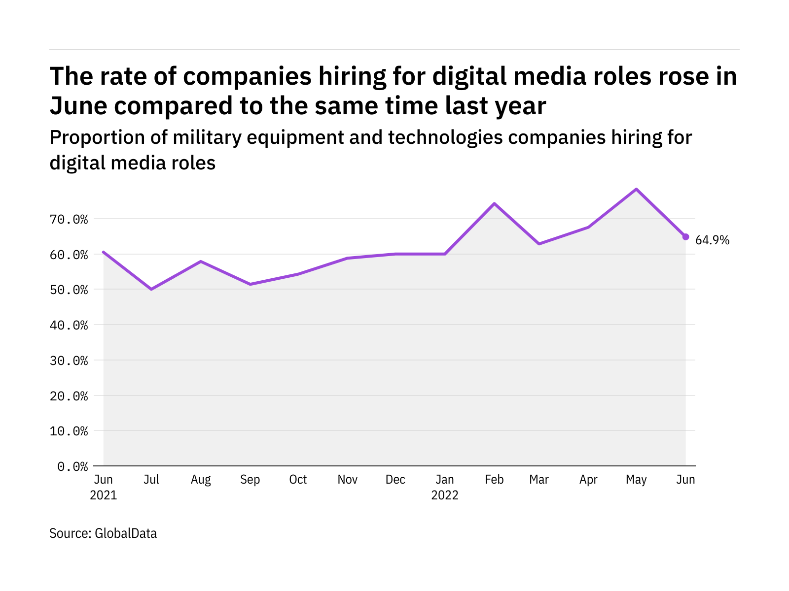 Digital media hiring levels in the military industry rose in June 2022