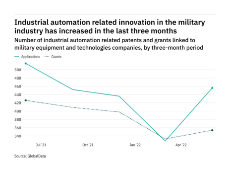 Industrial automation innovation among military industry companies rebounded in the last quarter