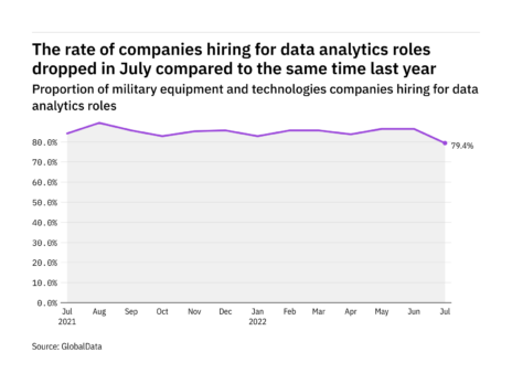 Data analytics hiring levels in the military industry fell to a year-low in July 2022