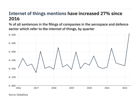 Filings buzz in the aerospace and defence sector: 163% increase in the internet of things mentions in Q2 of 2022