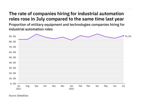 Industrial automation hiring levels in the military industry rose in July 2022
