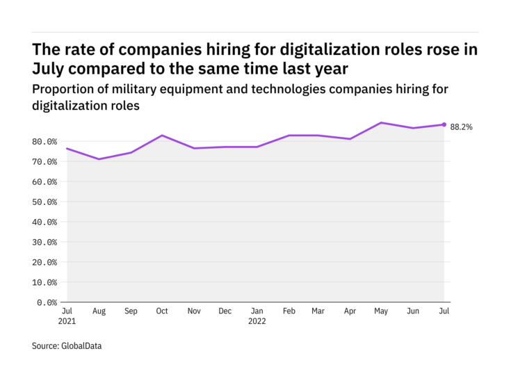Digitalisation hiring levels in the military industry rose in July 2022