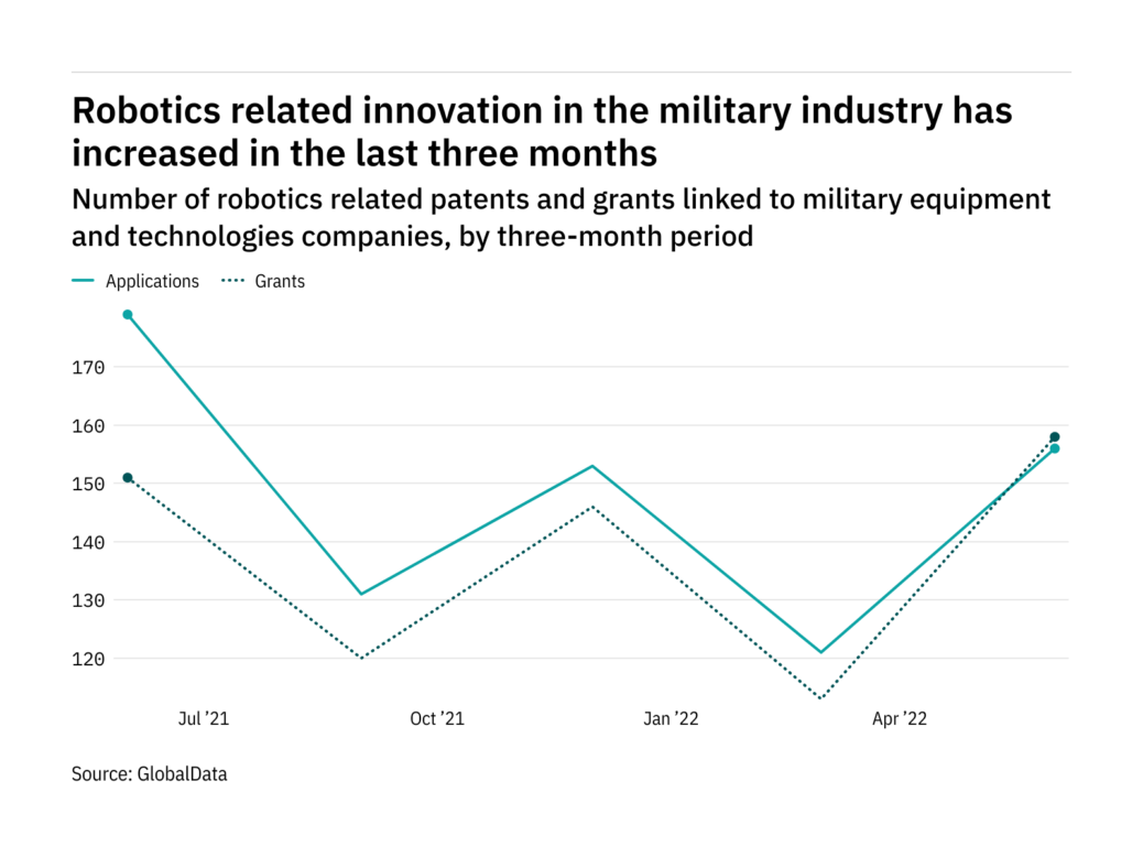 Robotics innovation among military industry companies rebounded in the last quarter - Image