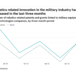 Robotics innovation among military industry companies rebounded in the last quarter