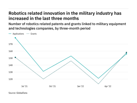 Robotics innovation among military industry companies rebounded in the last quarter