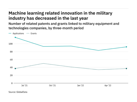 Machine learning innovation among military industry companies has dropped off in the last year