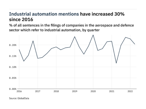 Filings buzz in the aerospace and defence sector: 11% decrease in industrial automation mentions in Q2 of 2022