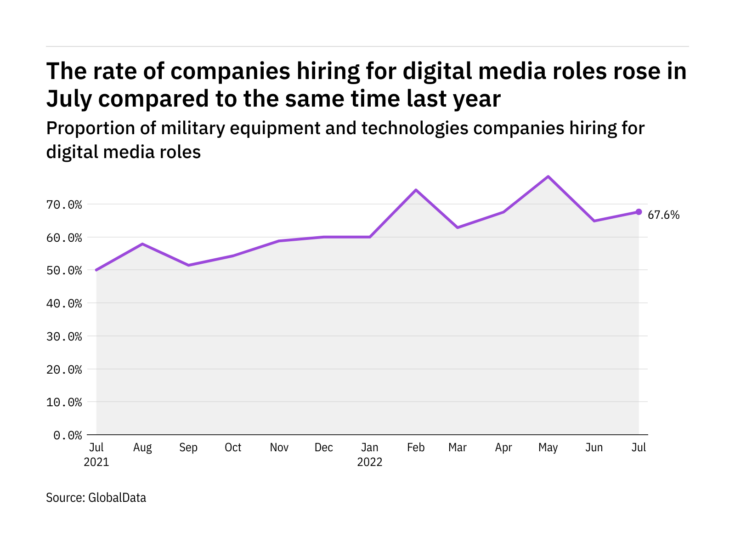 Digital media hiring levels in the military industry rose in July 2022