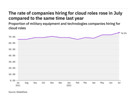 Cloud hiring levels in the military industry rose to a year-high in July 2022