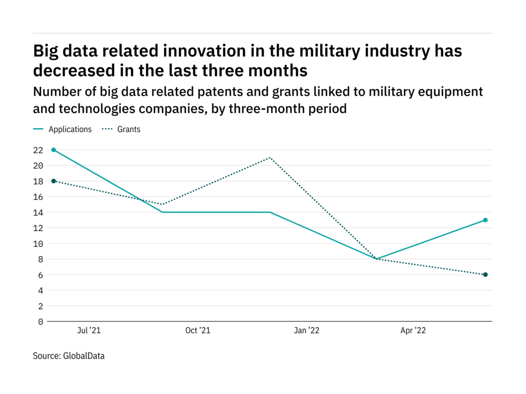 Big data innovation among military industry companies has dropped off