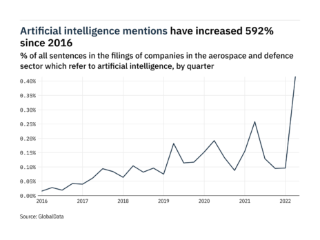 Filings buzz in the aerospace and defence sector: 332% increase in artificial intelligence mentions in Q2 of 2022
