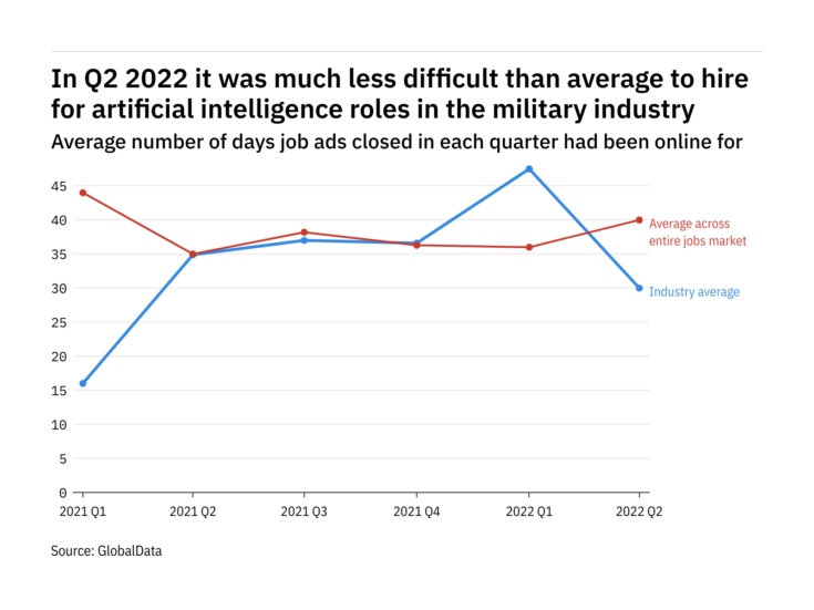 The military industry found it harder to fill artificial intelligence vacancies in Q2 2022