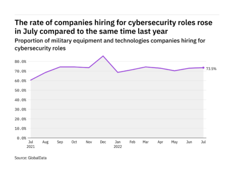 Cybersecurity hiring levels in the military industry rose in July 2022