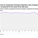 Big data hiring levels in the military industry fell to a year-low in July 2022
