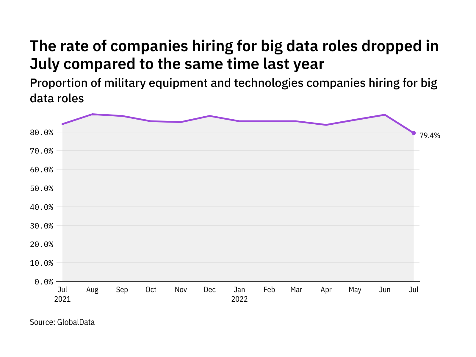 Big data hiring levels in the military industry fell to a year-low in July 2022