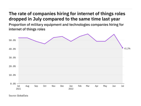 Internet of things hiring levels in the military industry fell to a year-low in July 2022