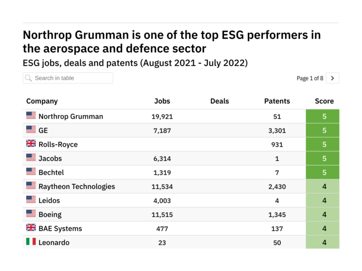 Revealed: The aerospace and defence companies leading the way in ESG