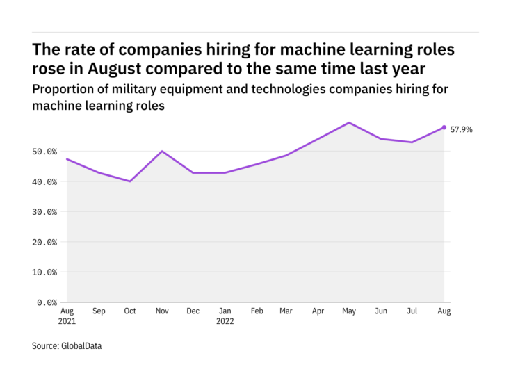 Machine learning hiring levels in the military industry rose in August 2022