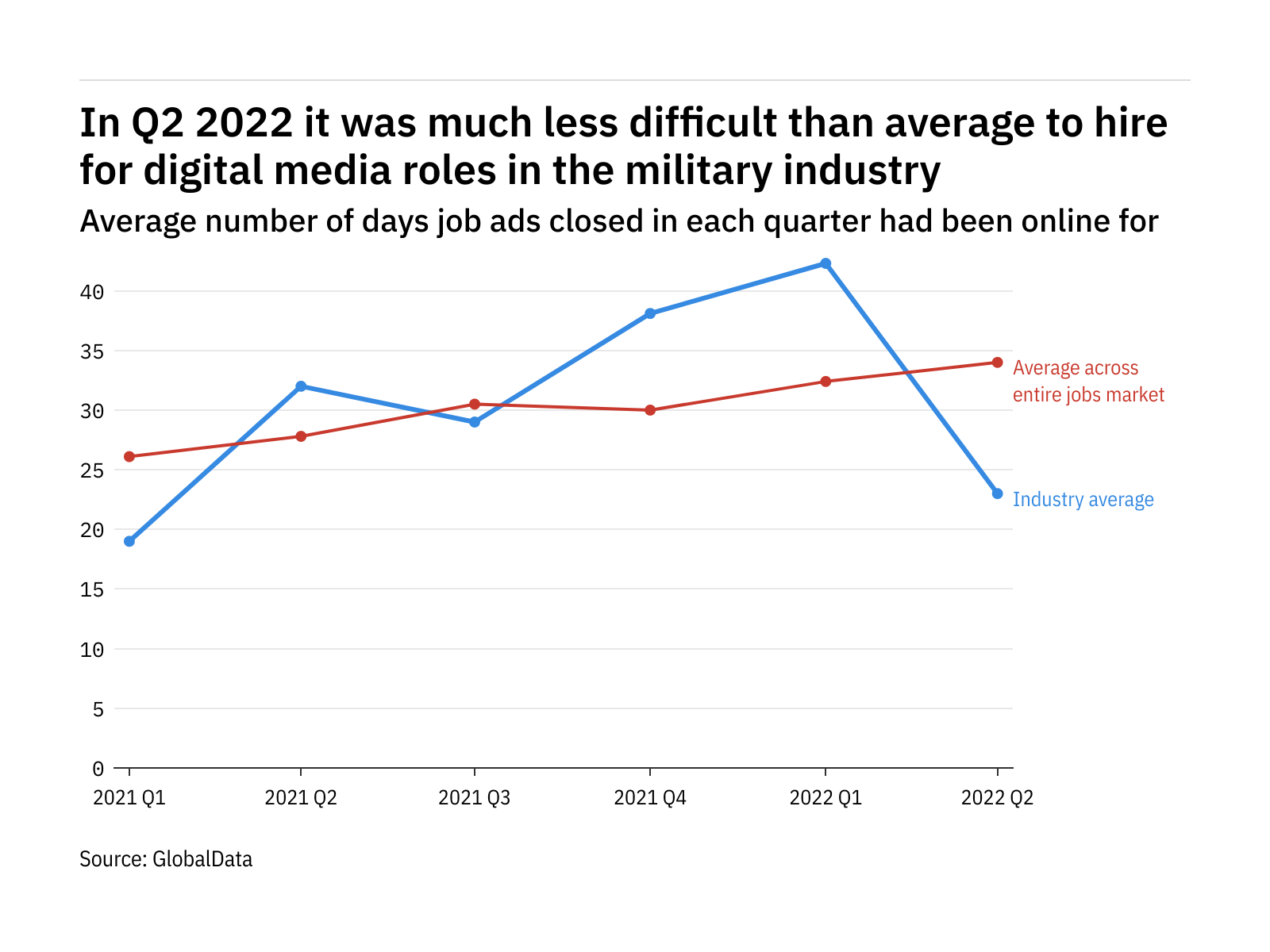 The military industry found it harder to fill digital media vacancies in Q2 2022