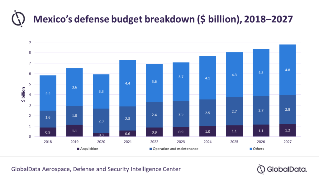 Mexico's defense budget breakdwn ($ billion), 2018-2027.