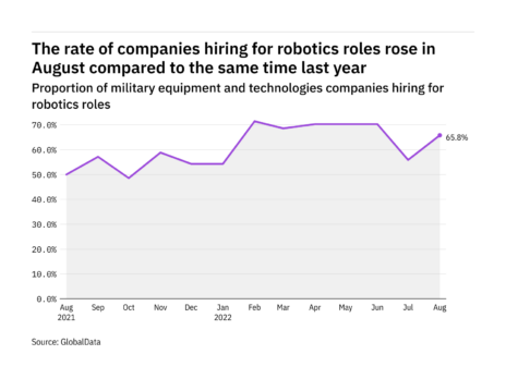 Robotics hiring levels in the military industry rose in August 2022