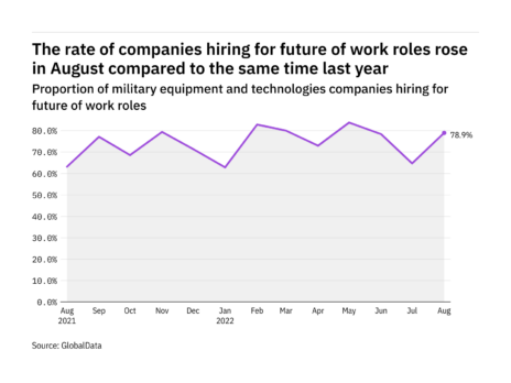 Future of work hiring levels in the military industry rose in August 2022