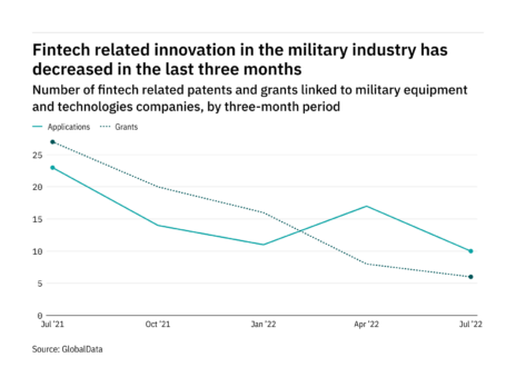 Fintech innovation among military industry companies has dropped off in the last three months