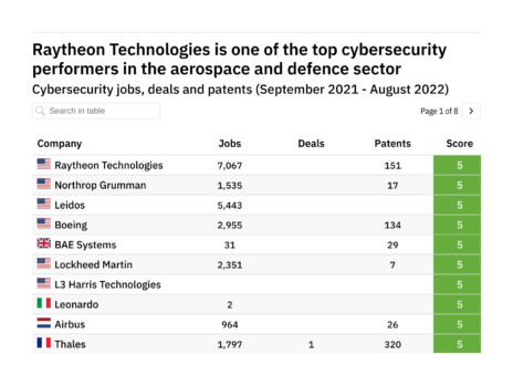 Revealed: The aerospace and defence companies leading the way in cybersecurity
