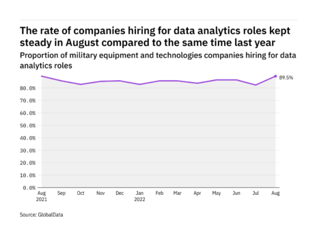 Data analytics hiring levels in the military industry rose to a year-high in August 2022
