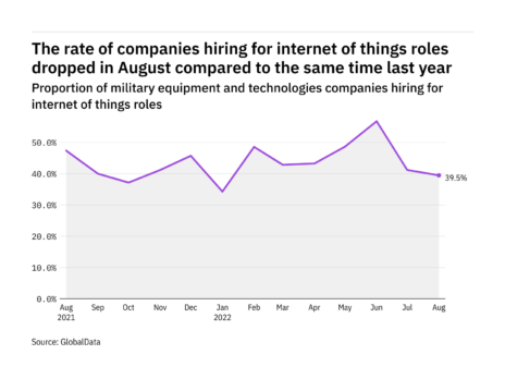 Internet of things hiring levels in the military industry dropped in August 2022